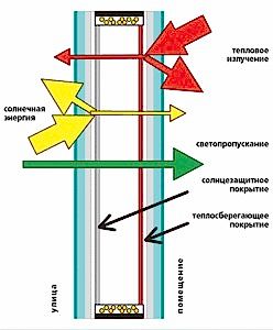 энергосберегающий стеклопакет